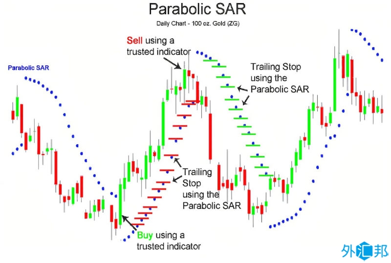 爱华官网：什么是抛物线指标（SAR）？