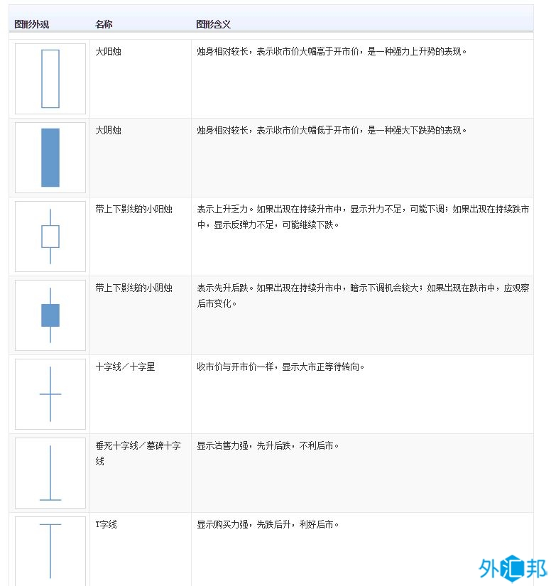 外汇黄金交易技术分析：日本蜡烛图种类、形态及图形含义