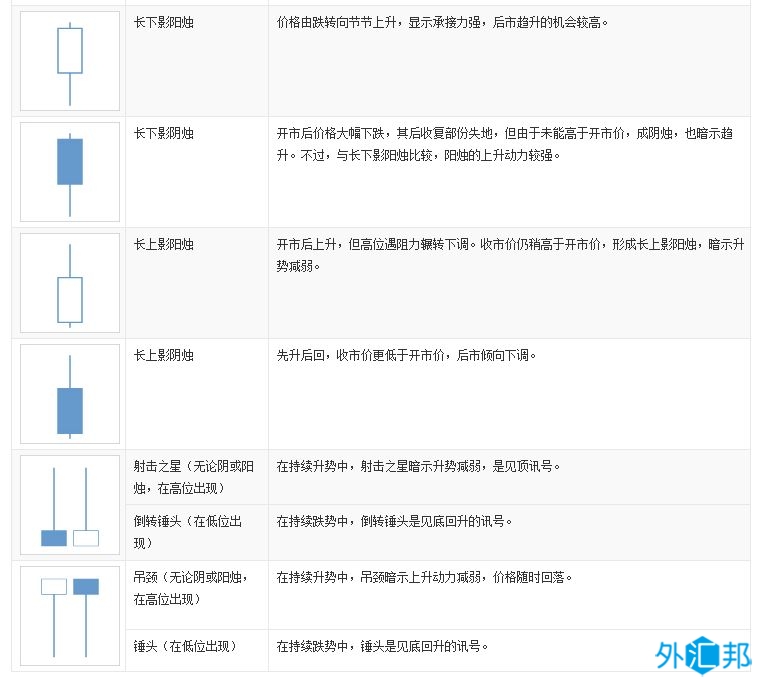 外汇黄金交易技术分析：日本蜡烛图种类、形态及图形含义