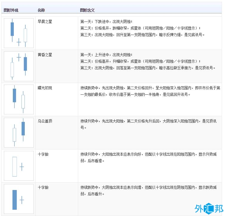 外汇黄金交易技术分析：日本蜡烛图种类、形态及图形含义