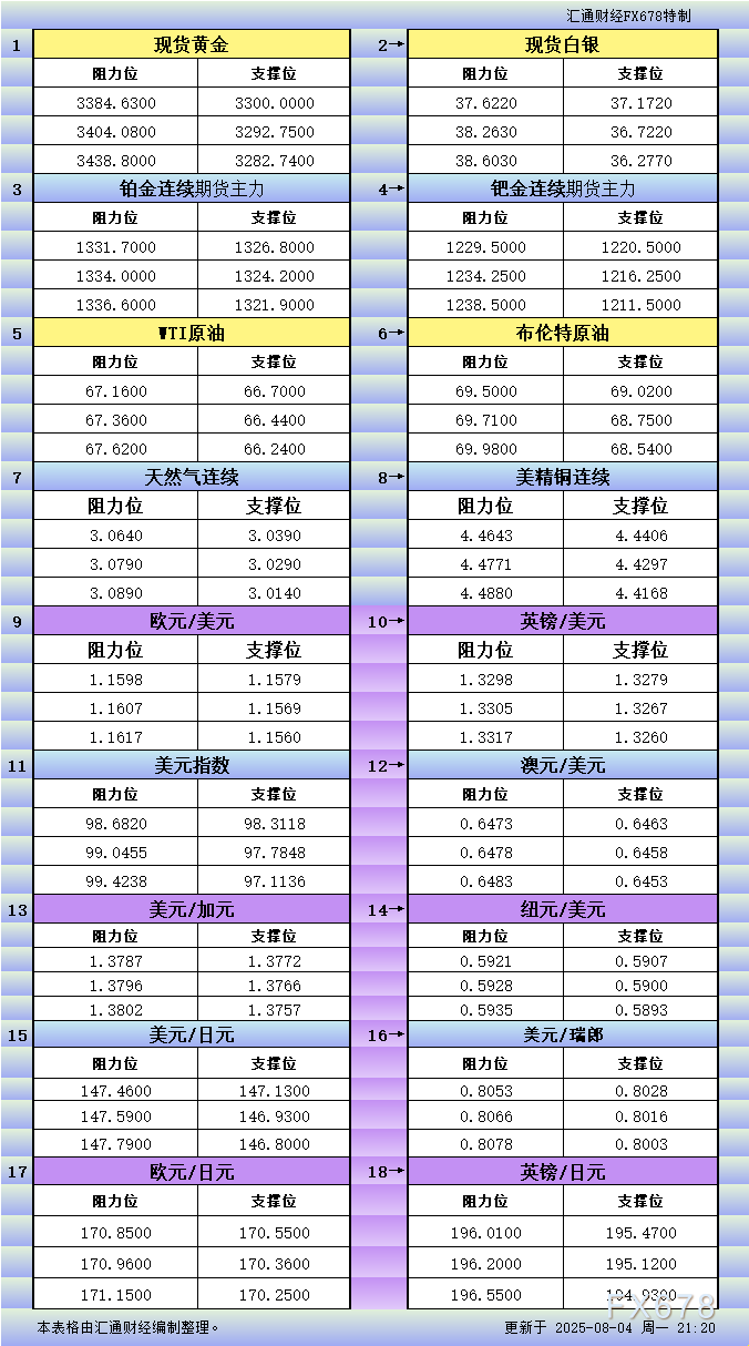 8月4日美市更新支撑阻力：18品种支撑阻力(金银铂钯原油天然气铜及十大货币对)